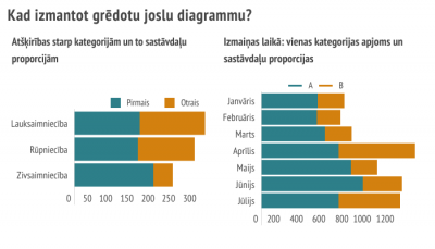 Grēdotu stabiņu diagrammu izmanto, lai parādītu atšķirības starp kategorijām un to sastāvdaļu proporcijām.