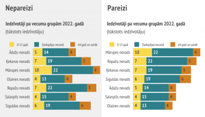 Veidojot diagrammu, stabiņus vai joslas ieteicams sakārtot dilstoši vai augoši pēc vērtības, ja vien tiem nav kāda dabiska secība (vecuma grupa, laiks). 