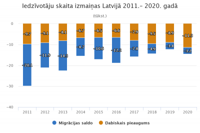 Grafiks - Iedzīvotāju skaita izmaiņas