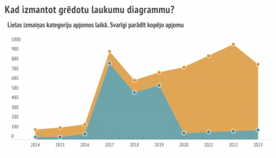 Grēdoto laukuma diagrammu izmanto, lai parādītu lielas izmaiņas kategoriju apjomos laikā. Svarīgi parādīt kopējo apjomu