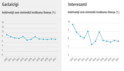 Līniju diagrammas piemērs