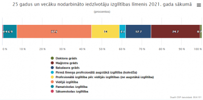 Grafiks - 25 gadus un vecāku nodarbināto iedzīvotāju izglītības līmenis 2021. gada sākumā (procentos)
