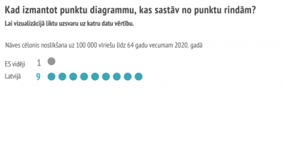 Punkta diagrammu, kas sastāv no punktu rindām, izmanto, lai vizualizācijā liktu uzsvaru uz katru datu vērrtību
