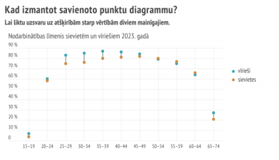 Savienoto punktu diagrammu izmanto, lai liktu uzsvaru uz vērtībām diviem mainīgajiem