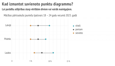 Savienoto punktu diagrammu izmanto, lai parādītu atšķirību starp vērtībām diviem vai vairāk mainīgajiem