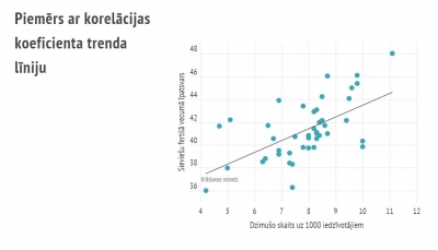 Piemērs ar korelācijas koeficenta trenda līniju
