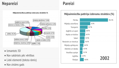 Kreisajā pusē vizuāli interesanta riņķa digramma, kuru ir ļoti grūti nolasīt (daudz sektori, 3D efekts). Labajā pusē tie paši dati sakārtoti stabiņu diagramma, dilstoši no lielākās vērtības uz mazāko.