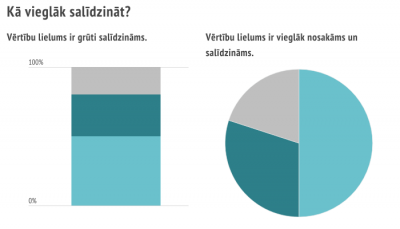 Sakrauta kollonu diagramma un sektoru diagramma, salīdzināts, kurā diagrammā ir vieglāk nosalīt, ka viens no rādītājiem veido pusi