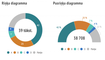 Rinķa un pusrinķa diagrammas piemēri. Apļa vidū norādīta kopējā rādītāju vērtība.