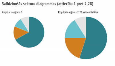 Divas sektoru diagrammas, kur salīdzināts kopapjoms. Diagramma ar lielāku kopapjomu ir ar lielāku laukumu (un rādiusu)