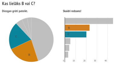 Sektoru un stabiņu diagramma. Ja vairākas vienības ir lidzīgas, vieglāk informāciju nolasīt no stabiņu diagrammas.