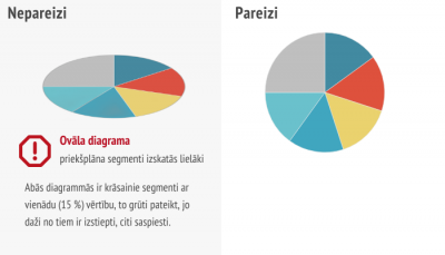 Kreisajā pusē sektoru diagramma, kura ir iztiepta ovālu. Vērtības nevar nolasīt- vienādi segmeti izskatās dažādi. Labajā pusē apaļa sektoru diagramma.