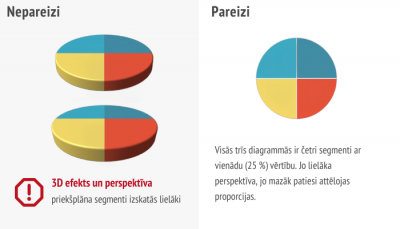Kreisajā pusē sektoru diagramma, sadalīta četros vienādos laukos ar pievienotu 3D efektu. Divi aizmugurējie sektori izsktās mazāki. Labajā pusē tā pati sektoru diagramma bez 3D efekta- visi sektori izskatās vienādi.