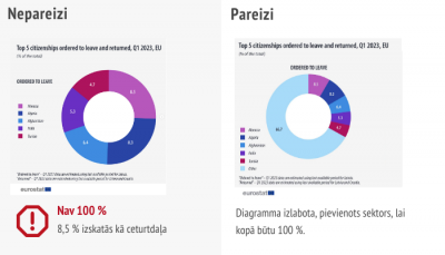 Kreisajā pusē riņķu diagramma, kur kopējā summa nav 100%. 8,5% izskatās kā ceturtdaļa. Labajā pusē pareiza riņķa diagramma ar visiem sektoriem.