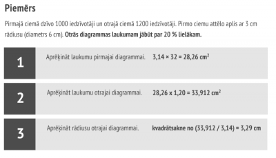 Attēlā aprakstīts piemērs, kā rēķina laukumu un rādiusu diagrammai.