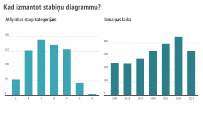 Stabiņu diagrammas izmantošanas piemērs