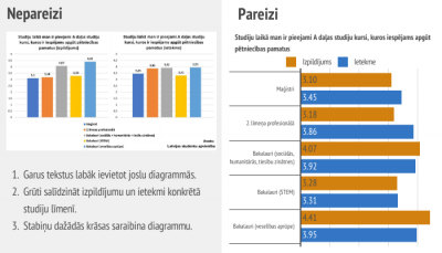 Ieteikums veidojot stabiņu diagrammu - uz vienu rādītāju attiecas viena krāsa