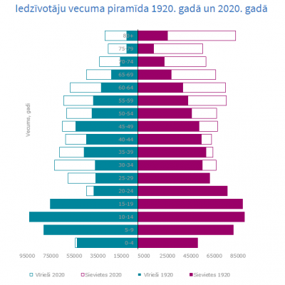 Diagramma - Iedzīvotāju vecuma piramīda 1920. gadā un 2020. gadā