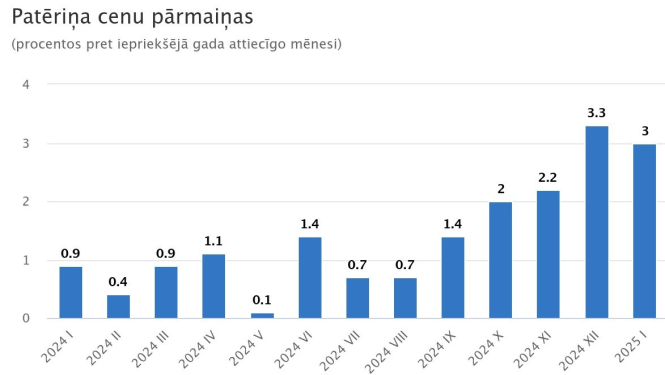 Grafiks - Patēriņu cenu pārmaiņas