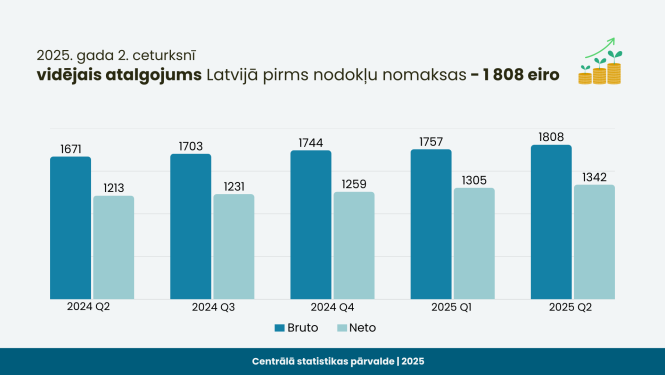 Infografika - 2025. gada 2. ceturksnī vidējais atalgojums Latvijā pirms nodokļu nomaksas - 1808 eiro
