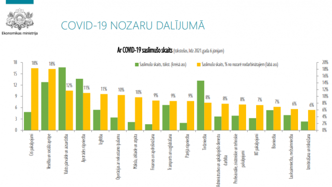 Grafiks - Covid-19 saslimušo skaits nozaru dalījumā