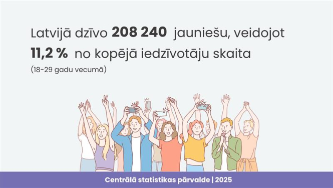 Latvijā dzīvo 208240 jauniešu, veidojot 11,2 % no kopējā iedzīvotāju skaita (18-29 gadu vecumā)