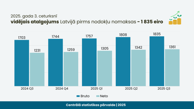 Infografika - 2025. gada 3. ceturksnī vidējais atalgojums Latvijā pirms nodokļu nomaksas - 1835 eiro