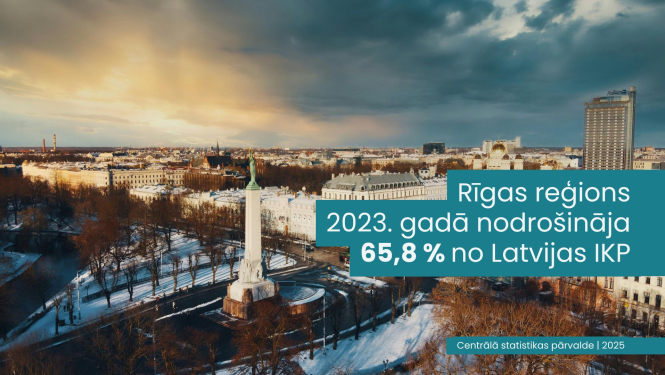 Rīgas reģions 2023. gadā nodrošināja 65,8% no Latvijas IKP