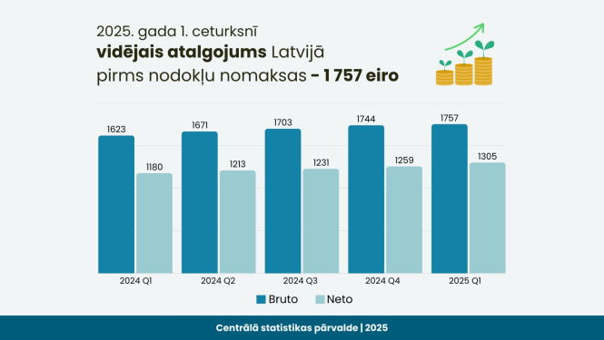 Grafiks ar vidējā atalgojuma izmaiņām Latvijā Q1 2024 - Q1 2025 