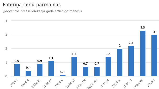 Grafiks - Patēriņu cenu pārmaiņas
