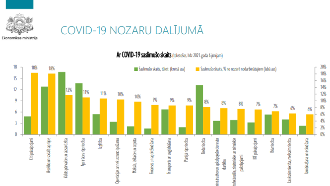 Grafiks - Covid-19 saslimušo skaits nozaru dalījumā
