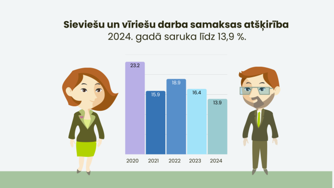 Infografika - Sieviešu un vīriešu darba samaksas atšķirība 2024. gadā saruka līdz 13,9 %