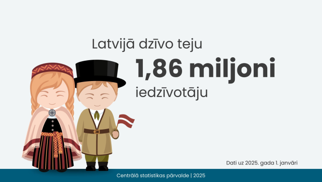 Vizualizācija ar tekstu - Latvijā dzīvo teju 1,86 miljoni iedzīvotāju