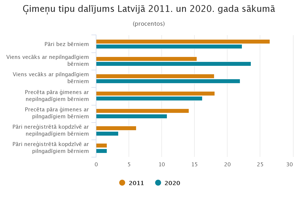 Grafiks - Ģimeņu tipu dalījums