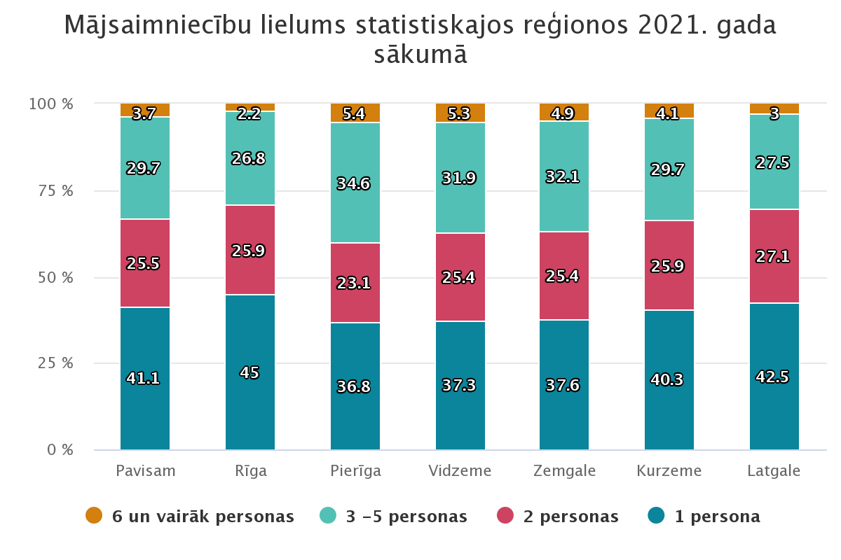 Grafiks - Mājsaimniecību lielums statiskajos reģionos 2021.gada sākumā