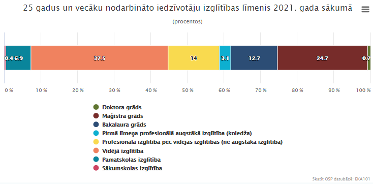 Grafiks - 25 gadus un vecāku nodarbināto iedzīvotāju izglītības līmenis 2021. gada sākumā (procentos)