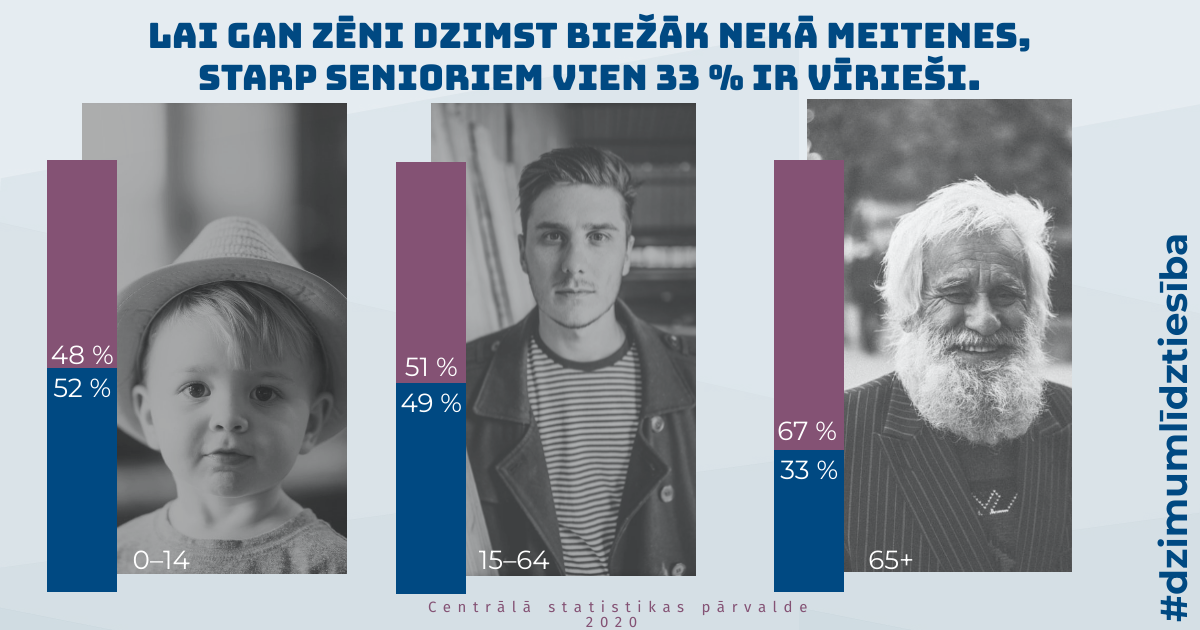 100% Grēdotas stabiņu diagramas piemērs