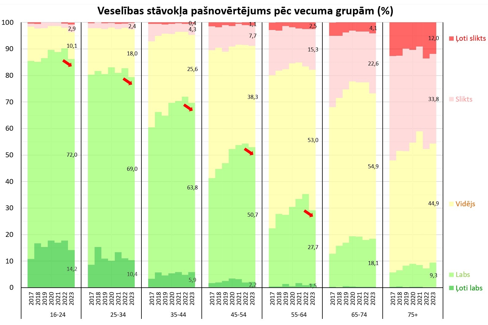 100% Grēdotas stabiņu diagramas piemērs