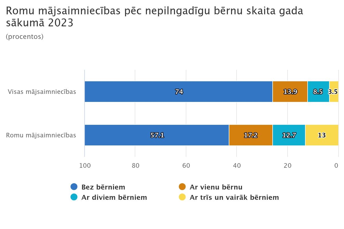 100% Grēdotas stabiņu diagramas piemērs