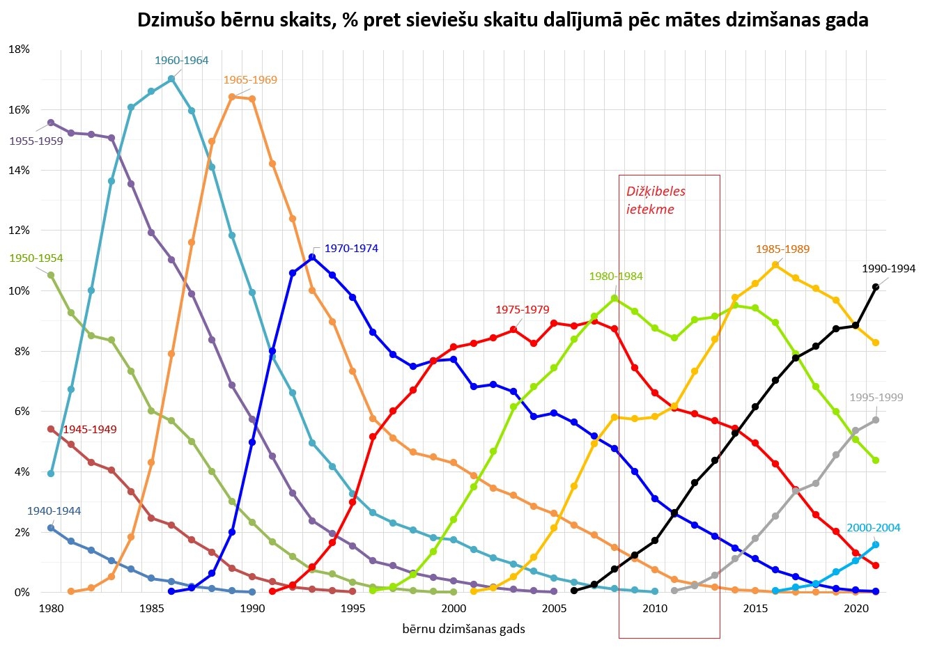 Līniju diagrammas piemērs