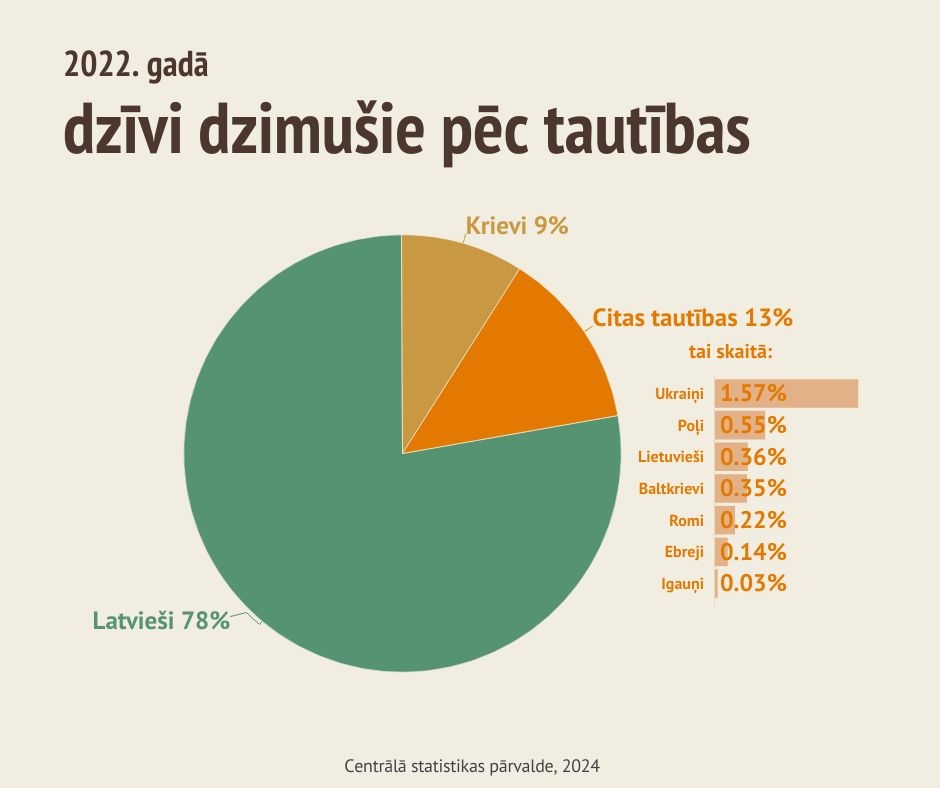 Dzīvi dzimušie pēc tautības