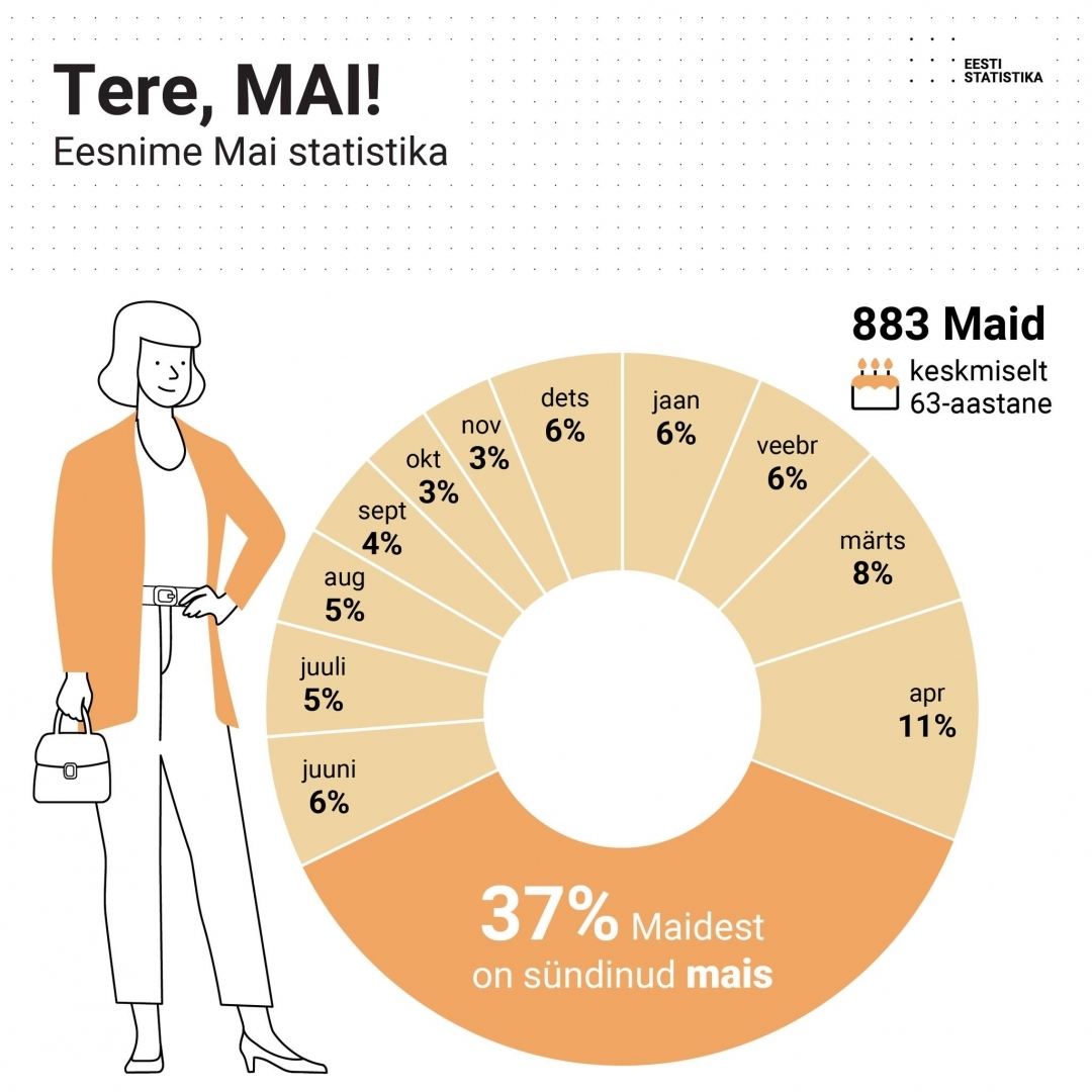 Maijas (sievietes ar šādu vārdu) pēc dzimšanas mēneša