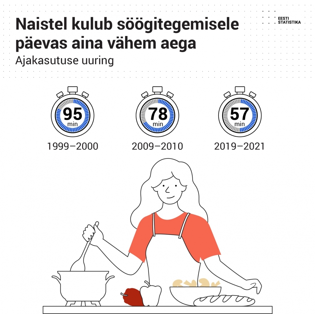 Laiks, ko sievietes pavada gatavojot ēst