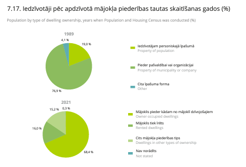 Iedzīvotāji pēc apdzīvotā mājokļa piederības tautas skaitīšanas gados 