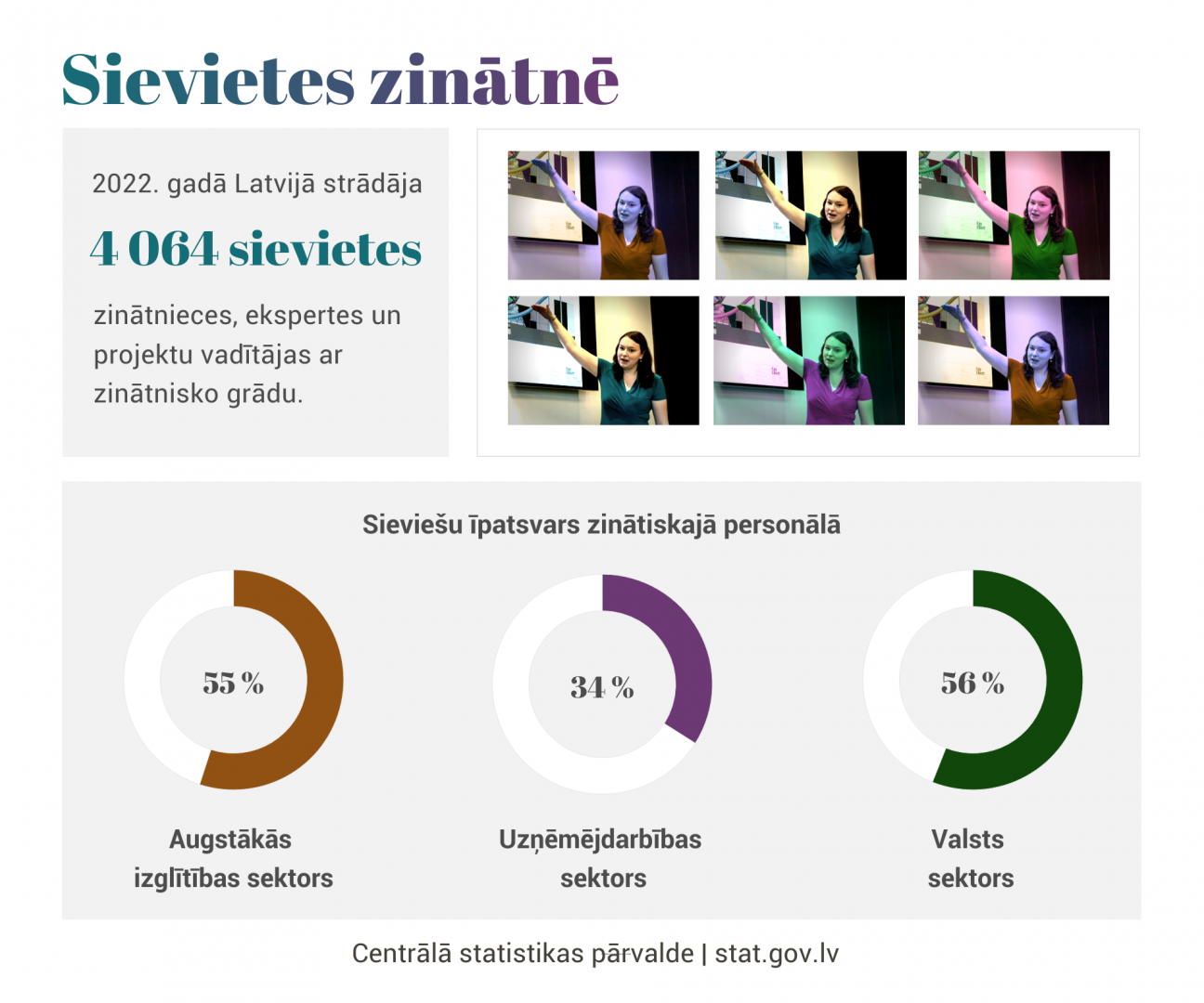 Infografika - Sievietes zinātnē. 2022. gadā Latvijā strādāja 4064 sievietes zinātnieces, ekspertes un projektu vadītājas ar zinātnisko grādu.
