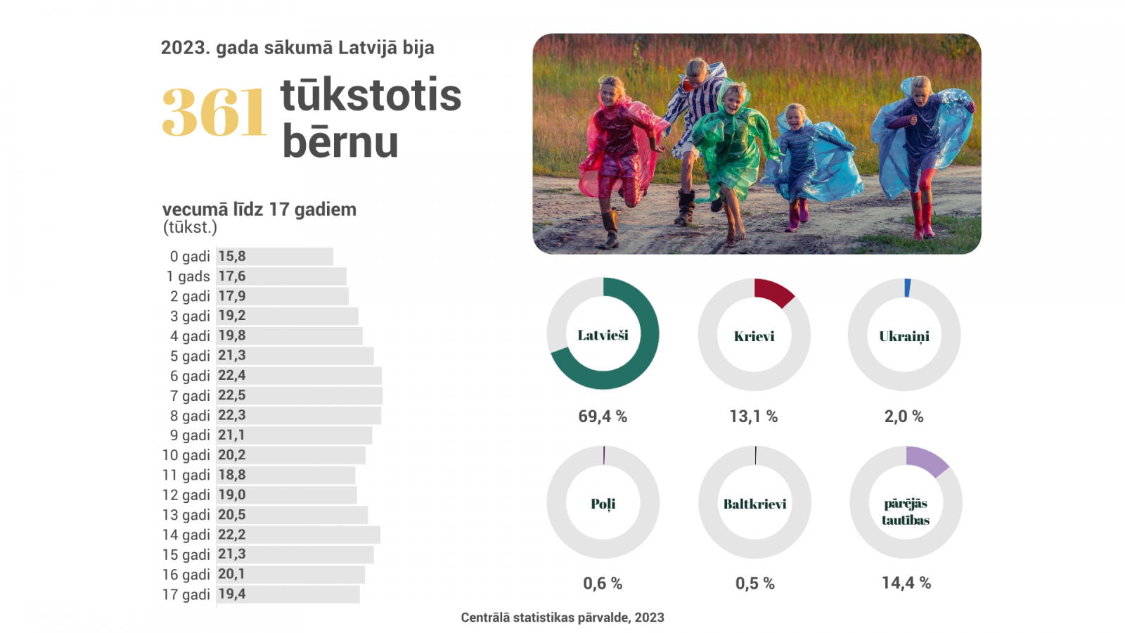 Infografika - 2023. gada sākumā Latvijā bija 361 tūktotis bērnu