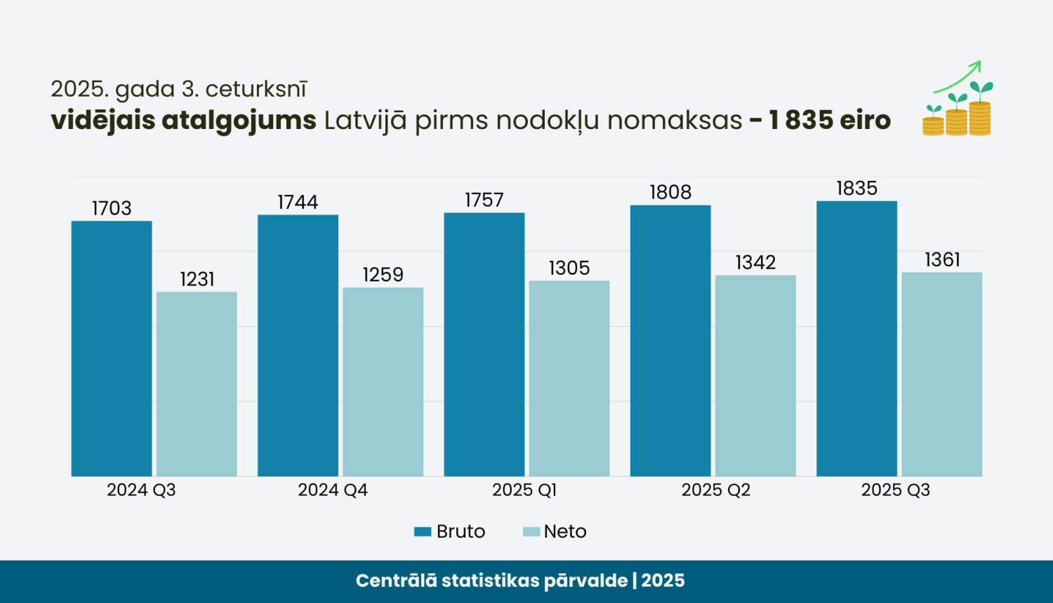 Infografika - 2025. gada 3. ceturksnī vidējais atalgojums Latvijā pirms nodokļu nomaksas - 1835 eiro