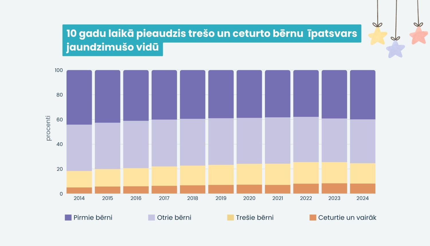 10 gadu laikā pieaudzis trešo un ceturto bērnu īpatsvars jaundzimušo vidū