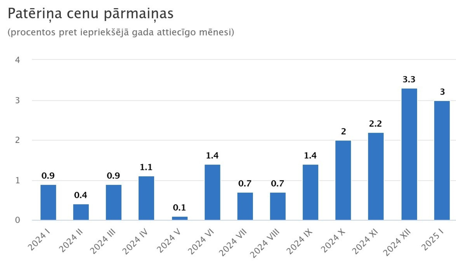 Grafiks - Patēriņu cenu pārmaiņas
