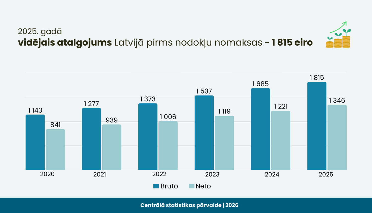 2025. gada vidējais atalgojums Latvijā pirms nodokļu nomaksas - 1815 eiro